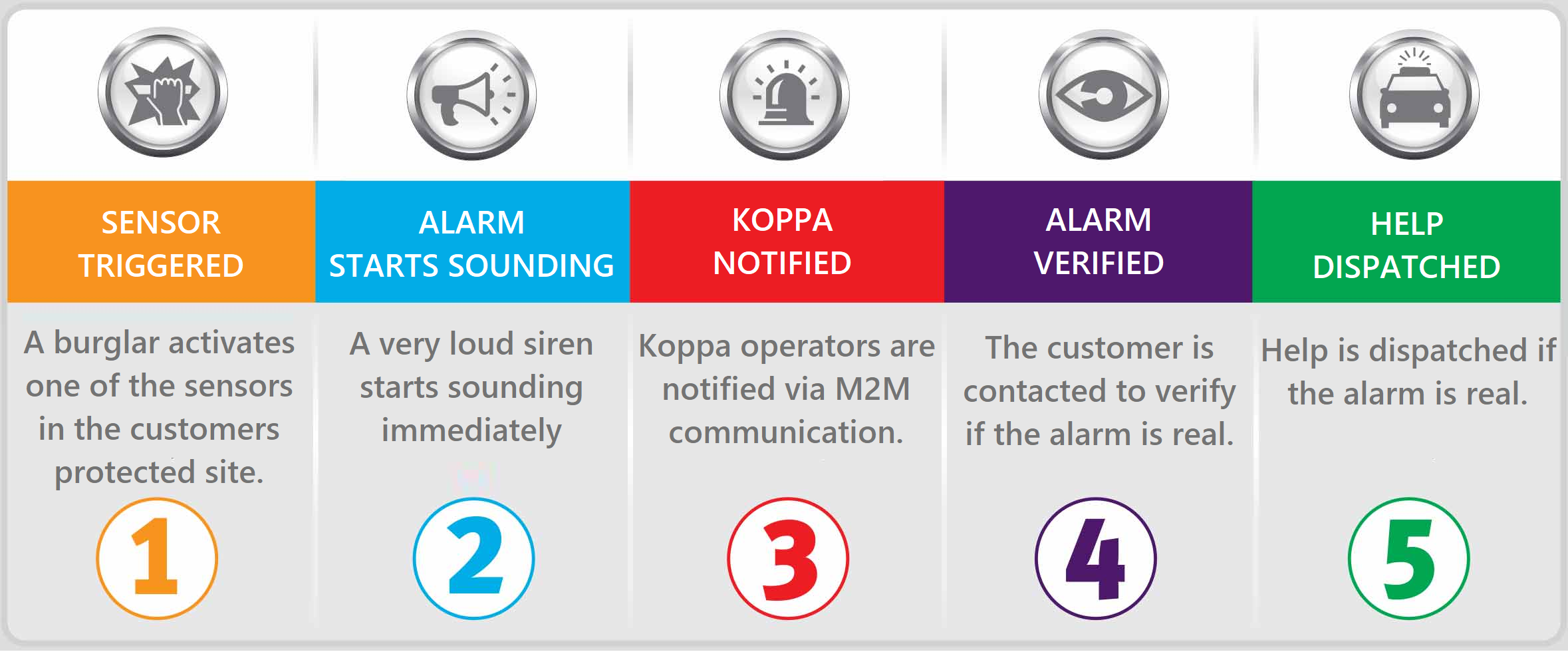 Alarm Monitoring Process